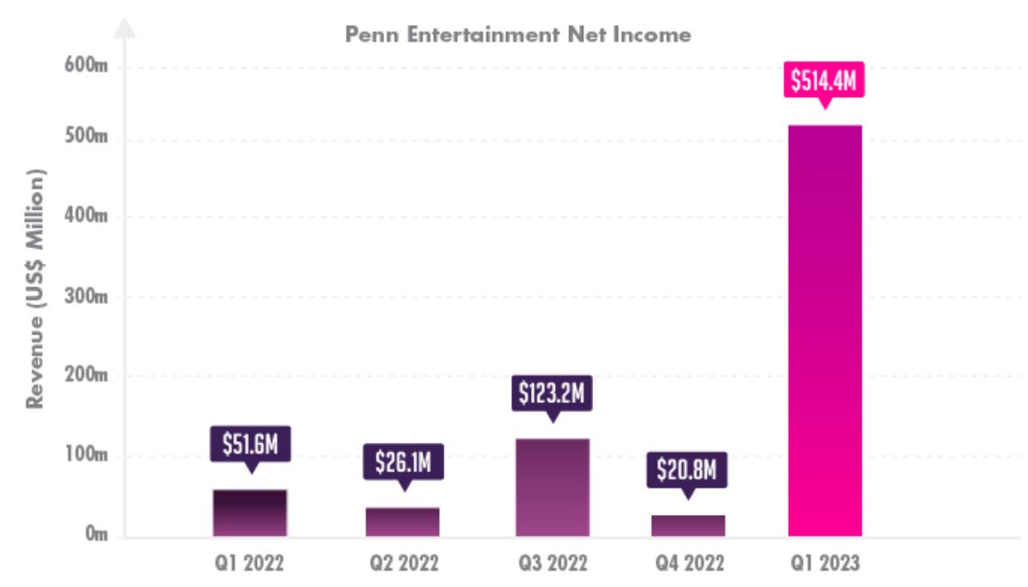 báo cáo tài chính quý I của Penn entertainment